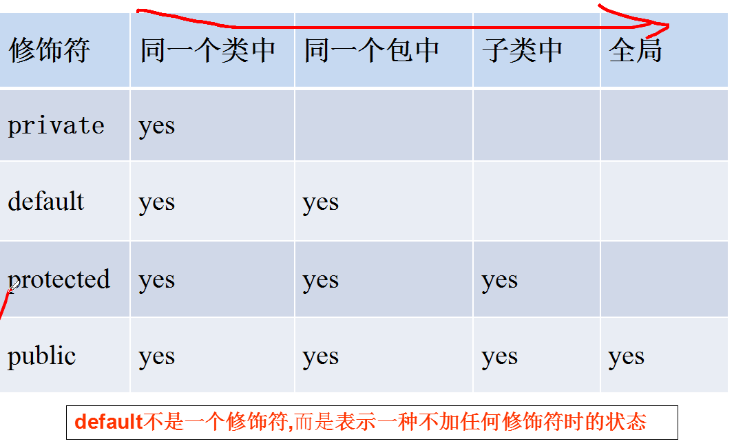 修饰符的作用范围