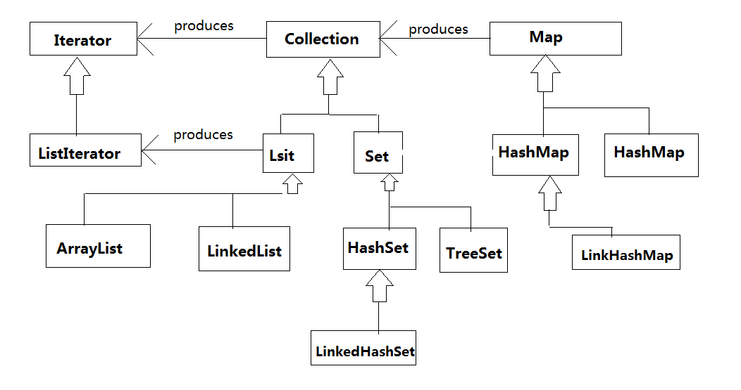 Colection框架类图
