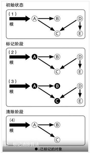 
			
				【Garbage Collection】GC垃圾回收机制（一）			