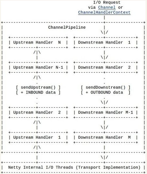 ChannelPipeline