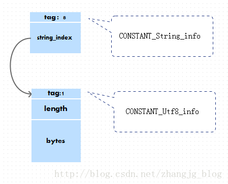 string_info