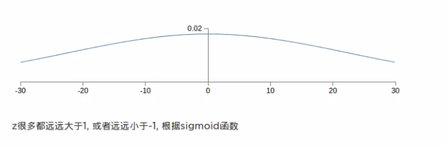 神经网络优化（初始化权重）