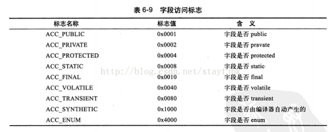 field_table_access