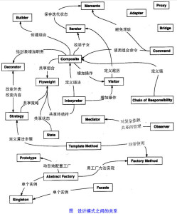 经典框架中的设计模式JAVA 23种设计模式入门到精通