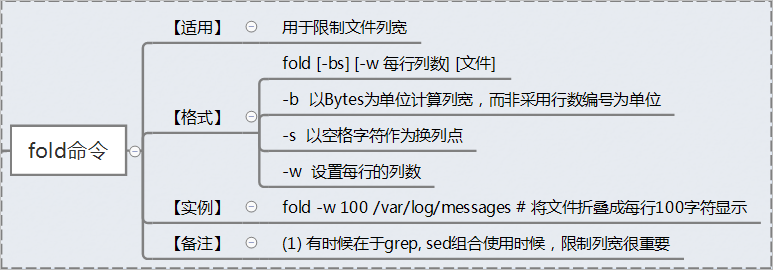 图解Linux命令之--fold命令