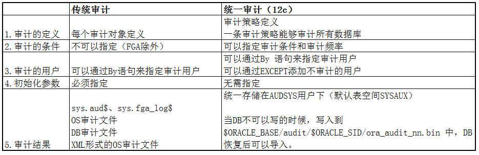 传统审计 vs 统一审计