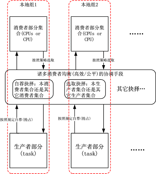 BFS调度器的架构