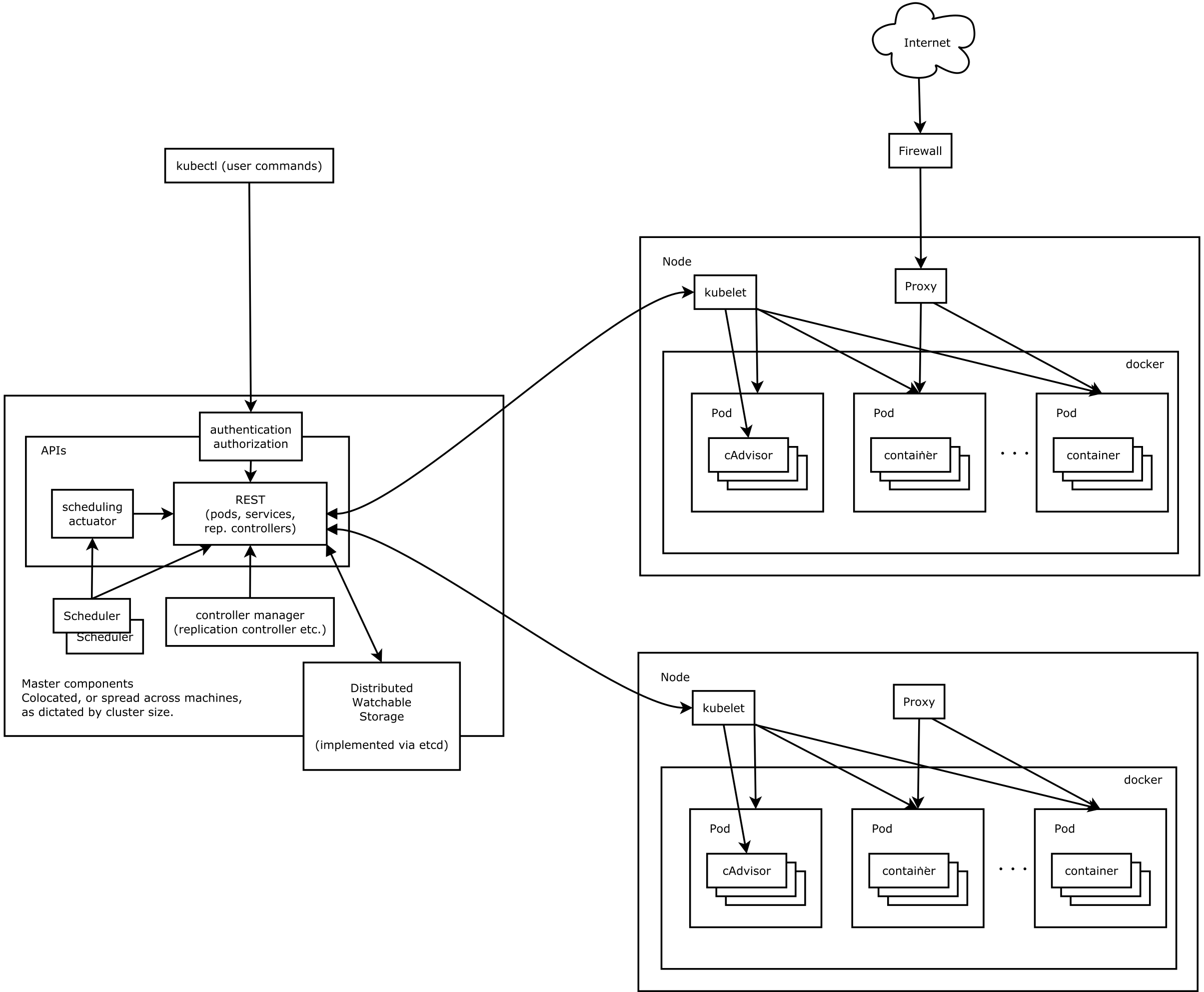 kubernets架构