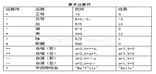 Java运算符 Java Arthur Zby的博客 Csdn博客