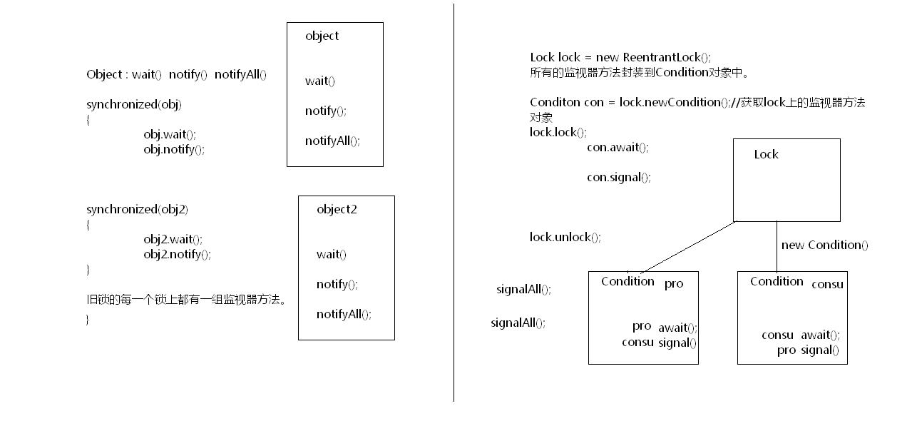 左边为synchronized,右边为Locks