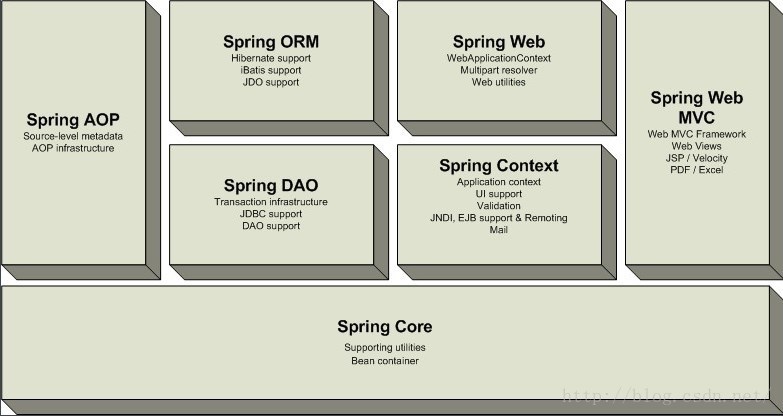 Spring系列之J2EE开发的春天