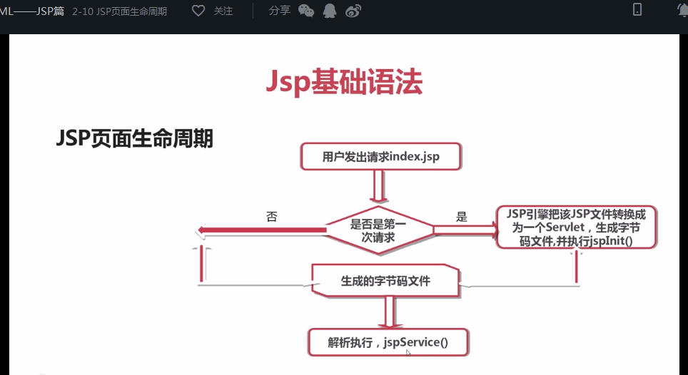 jsp生命周期