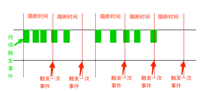 throttle 节流