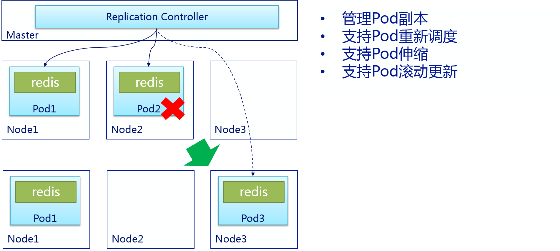 Replication Controller