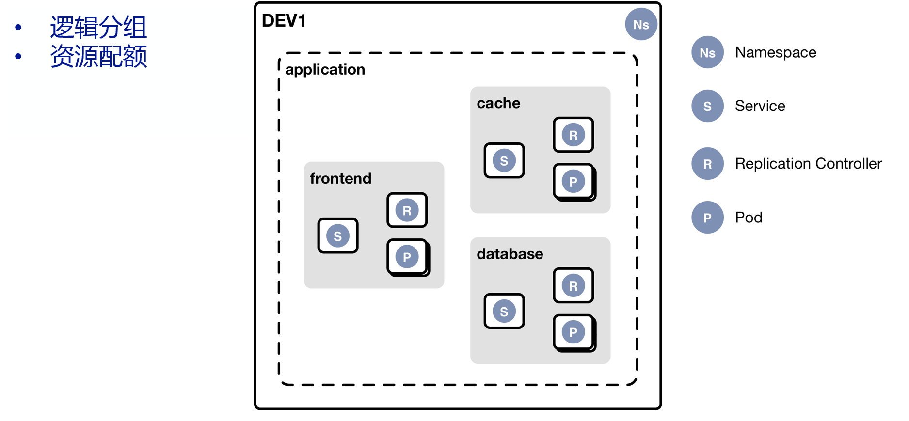 Namespace