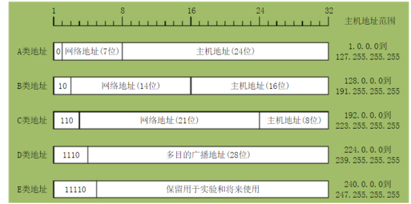 網路地址的劃分