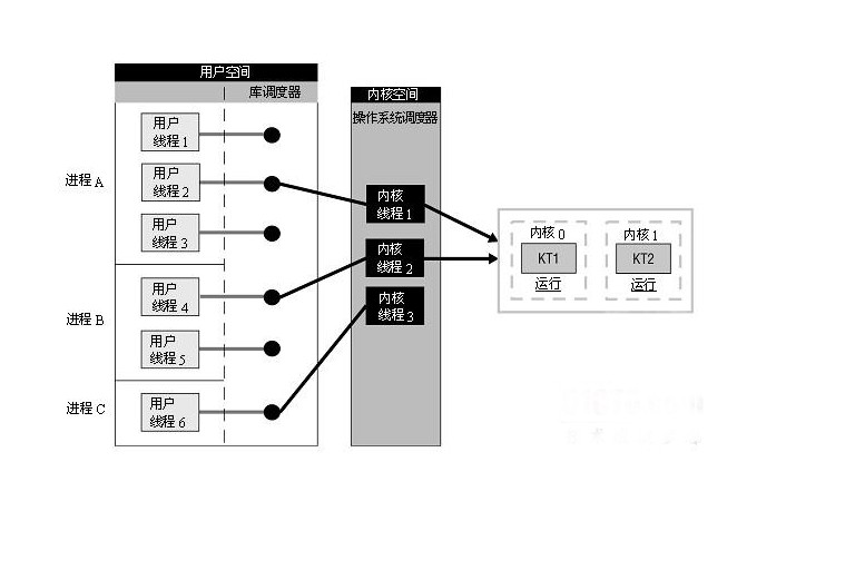 用户级线程的实现方式,