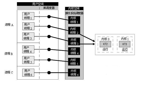 内核级线程的实现方式