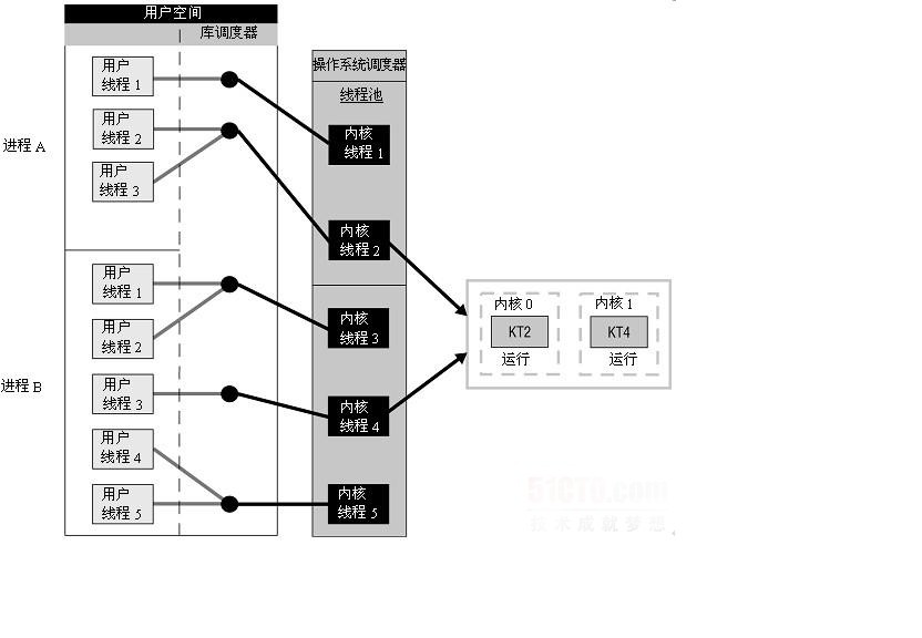 用户级与内核级的组合实现方式