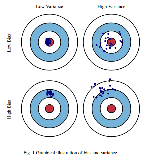 Understanding the Bias-Variance Tradeoff