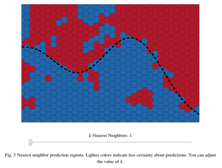 Understanding the Bias-Variance Tradeoff