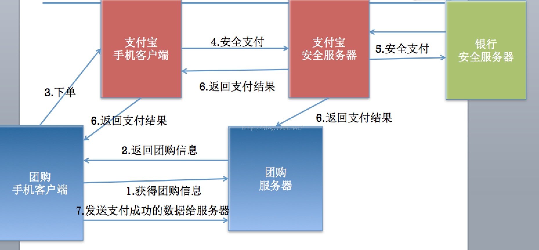 
			
				支付宝稍看底层流程与加密			