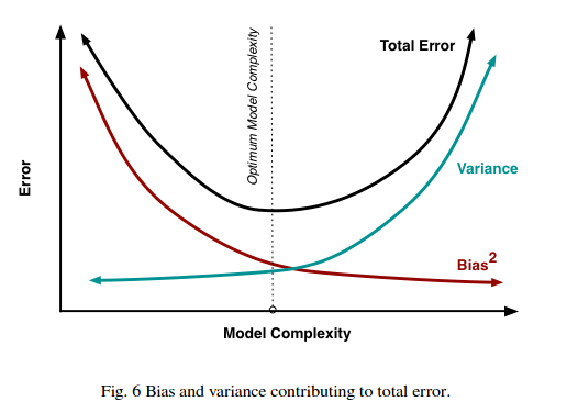 Understanding the Bias-Variance Tradeoff