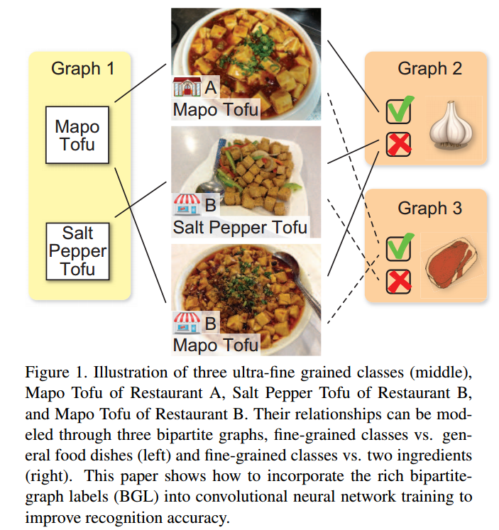 论文阅读(1)--Fine-grained Image Classification by Exploring Bipartite-Graph Labels