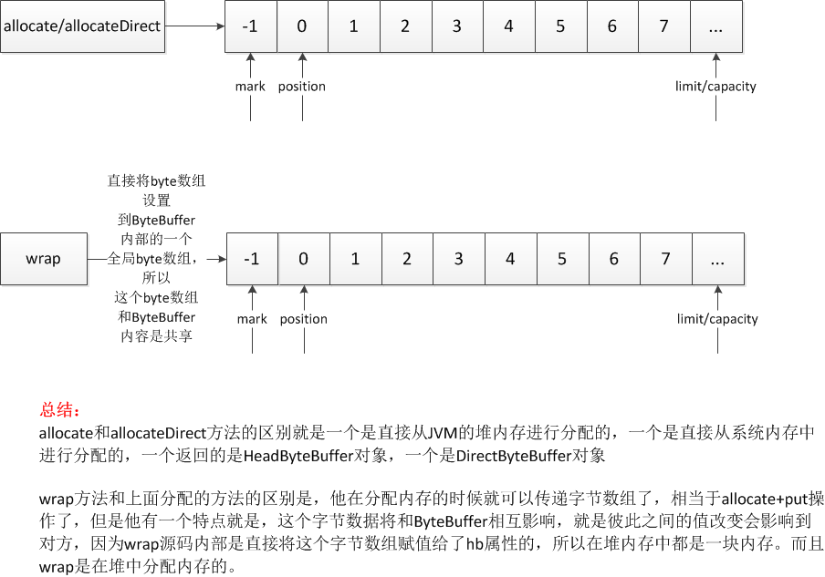 ByteBuffer详解「建议收藏」