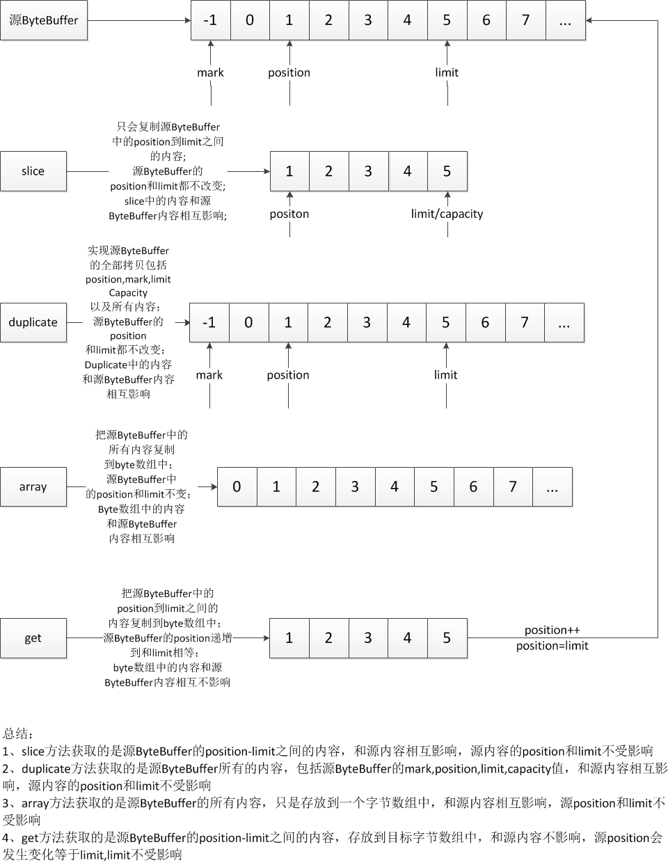 ByteBuffer详解「建议收藏」