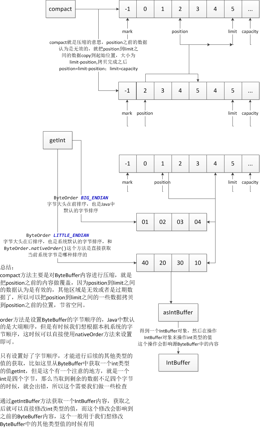 ByteBuffer详解「建议收藏」