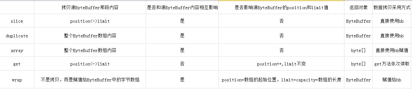 ByteBuffer详解「建议收藏」