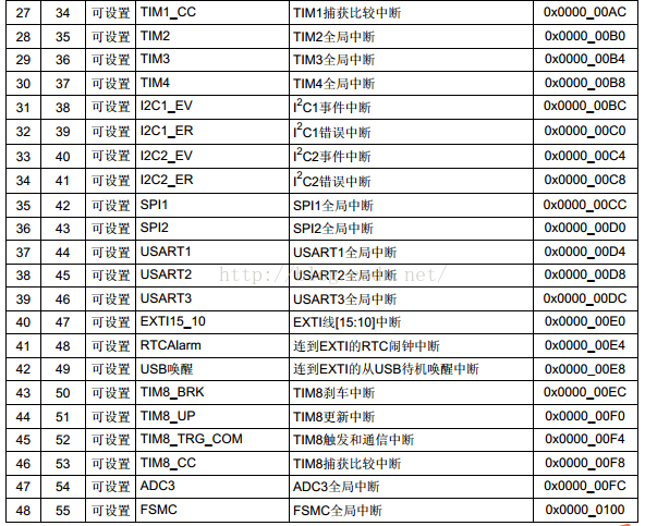 STM32F10xxx支持三种复位