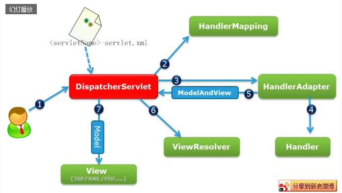 SpringMVC原理图