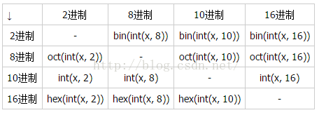 python部落习题笔记