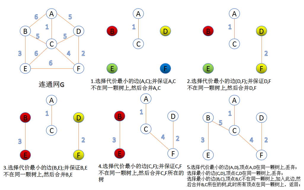 Kruskal算法&amp;Prim算法第1张