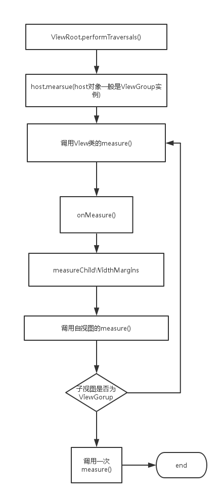 view工作原理-计算视图大小的过程（onMeasure）