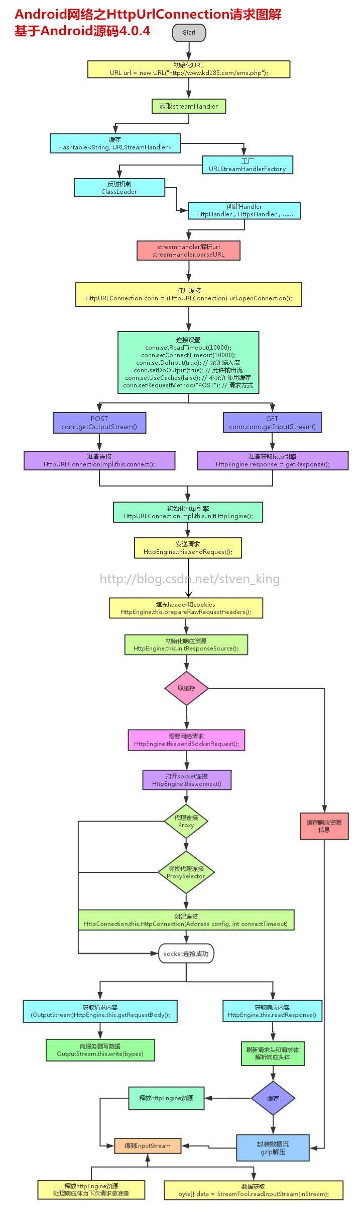 HttpUrlConnection和Socket关系图解