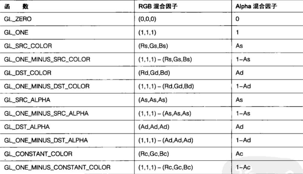 OpenGl混合因子