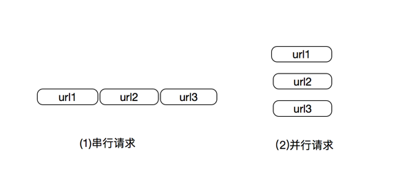 图1.串行请求与并行请求