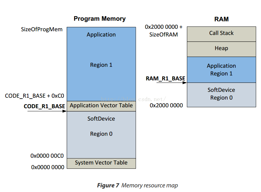 Ram programs