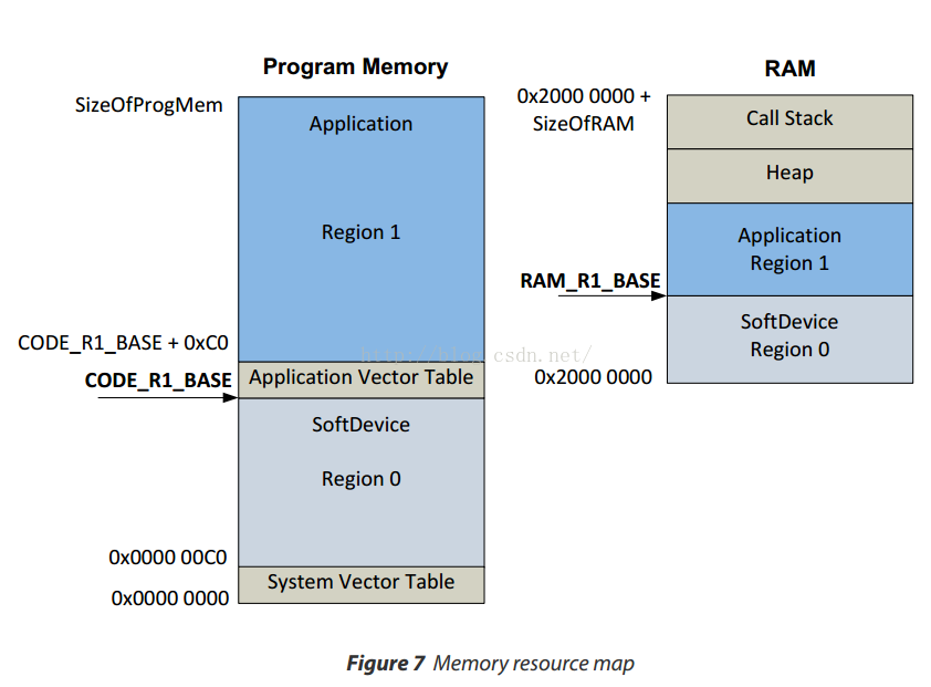 Ram programs. Ble Stack. Ble метки с чипом nrf51822.. Ram Remapping. Stack heap Swift.