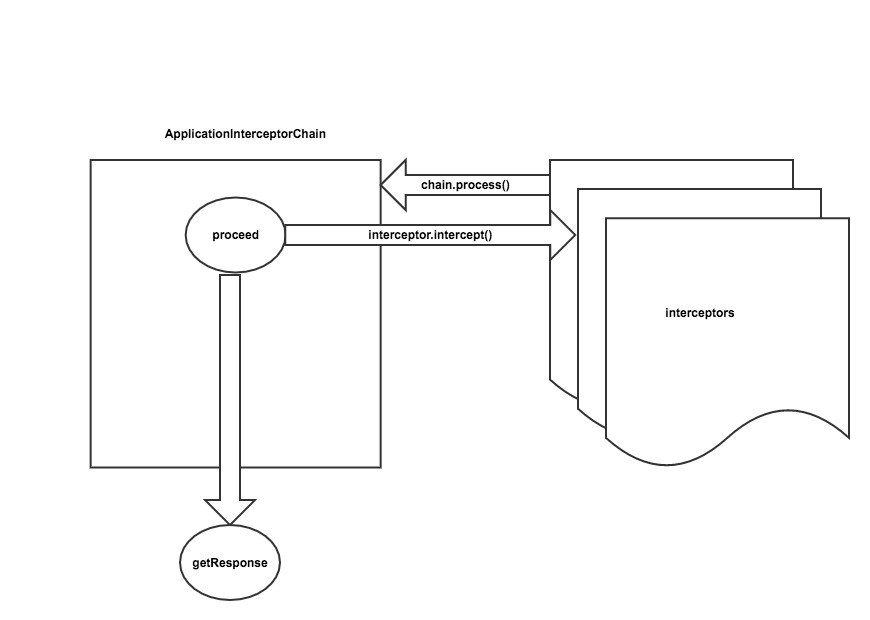 ApplicationInterceptorChain2