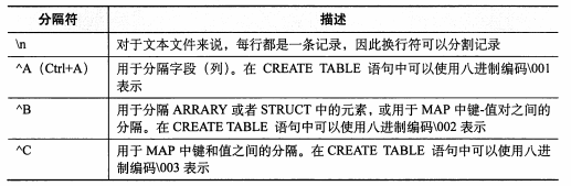 Hive（一）数据类型、文件格式和数据定义