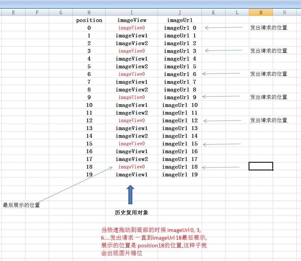 Listview显示错乱位置 我的理解