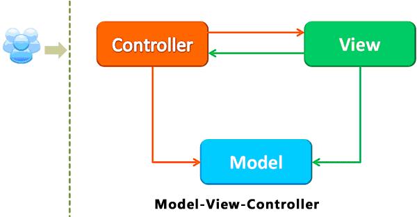 MVC模式结构