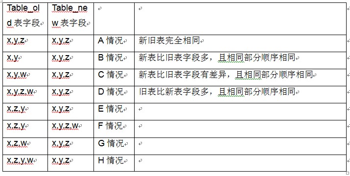 sqlite数据库自动升级设计