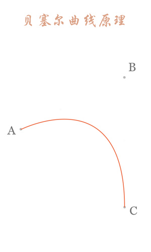 贝塞尔曲线原理图
