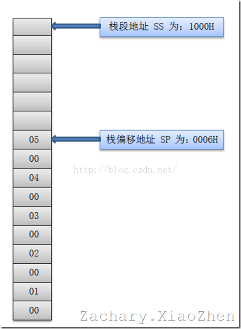 8086cpu寄存器簡介