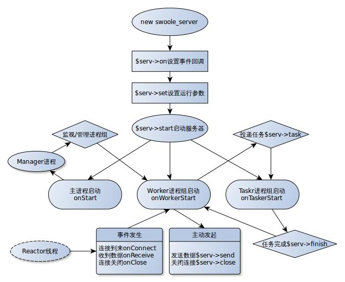 图5.Swoole程序的执行流程